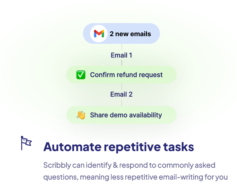 Automate repetitive tasks, Scribbly can identify & respond to commonly asked questions, meaning less repetitive email-writing for you